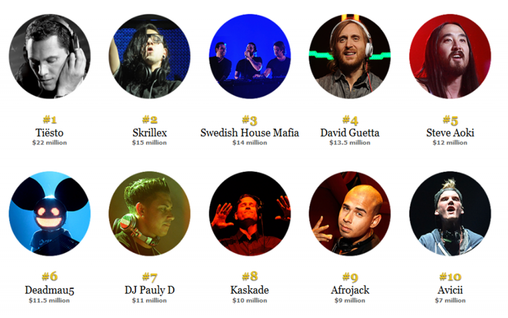 10 highest paid dj's list from Forbes magazine